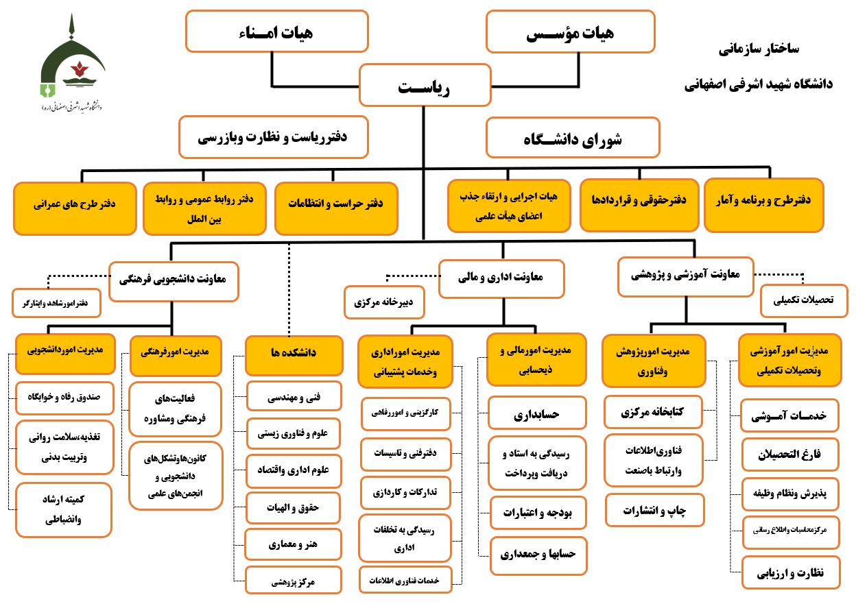 chart organisation